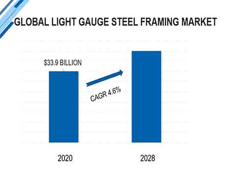 Global Light Gauge Steel Framing Market 2021 - 2028